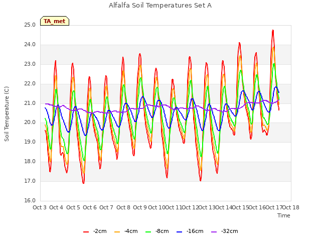 plot of Alfalfa Soil Temperatures Set A