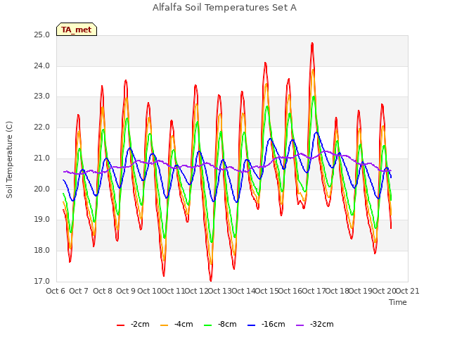 plot of Alfalfa Soil Temperatures Set A