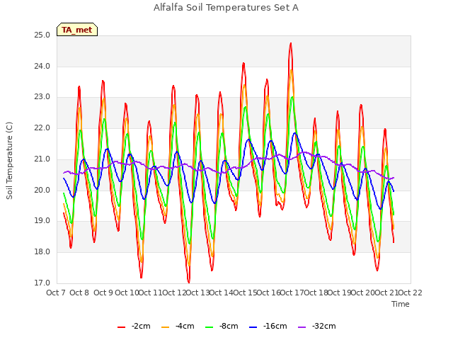 plot of Alfalfa Soil Temperatures Set A