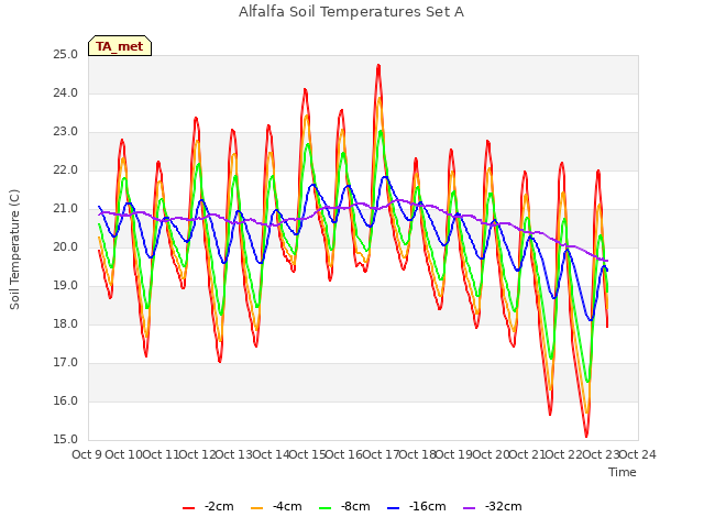 plot of Alfalfa Soil Temperatures Set A