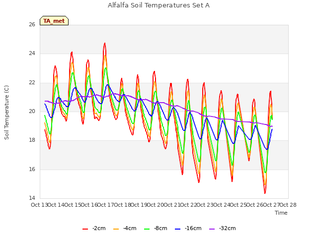 plot of Alfalfa Soil Temperatures Set A