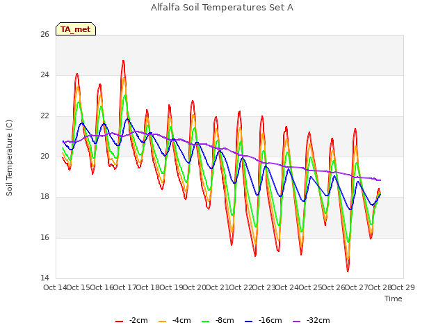 plot of Alfalfa Soil Temperatures Set A