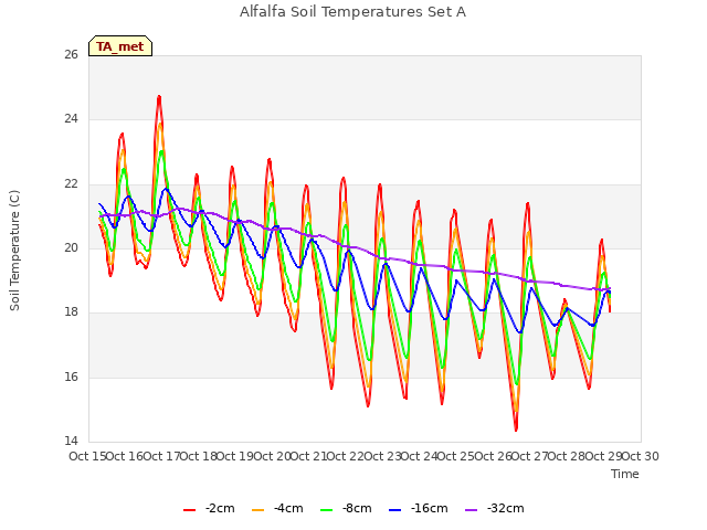 plot of Alfalfa Soil Temperatures Set A