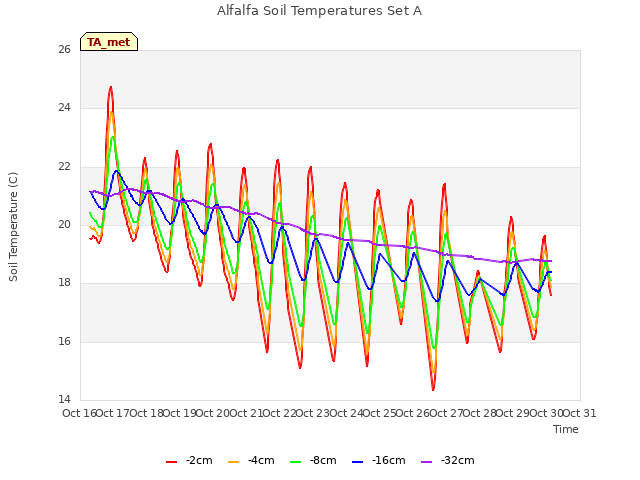 plot of Alfalfa Soil Temperatures Set A