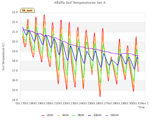 plot of Alfalfa Soil Temperatures Set A