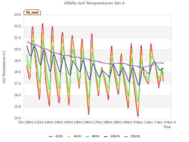 plot of Alfalfa Soil Temperatures Set A