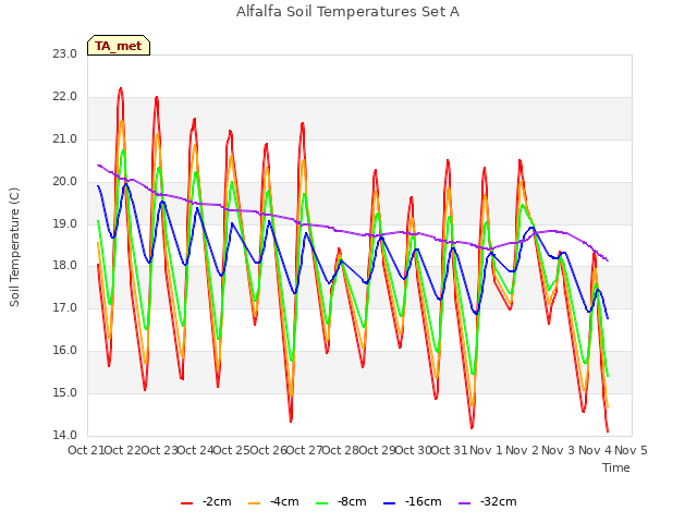 plot of Alfalfa Soil Temperatures Set A