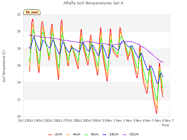 plot of Alfalfa Soil Temperatures Set A