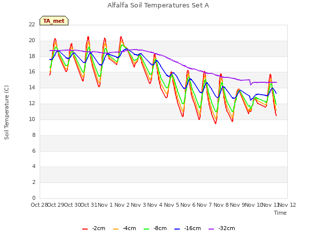 plot of Alfalfa Soil Temperatures Set A