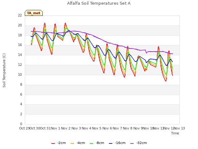 plot of Alfalfa Soil Temperatures Set A