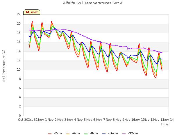 plot of Alfalfa Soil Temperatures Set A