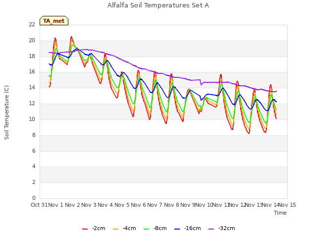 plot of Alfalfa Soil Temperatures Set A