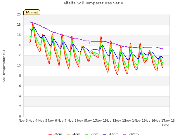 plot of Alfalfa Soil Temperatures Set A