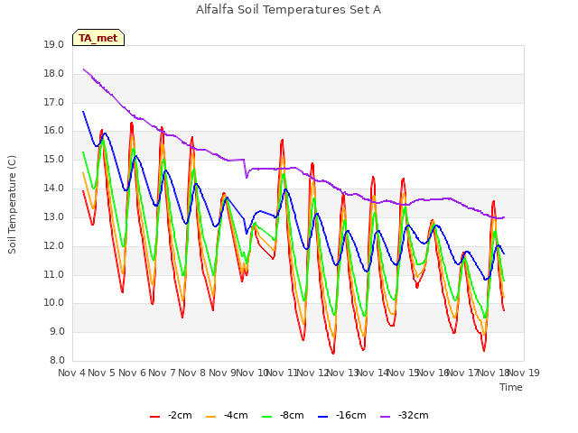 plot of Alfalfa Soil Temperatures Set A