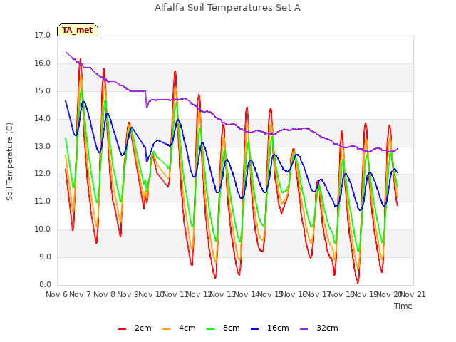 plot of Alfalfa Soil Temperatures Set A