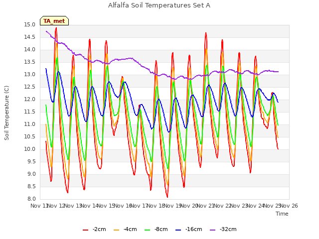 plot of Alfalfa Soil Temperatures Set A