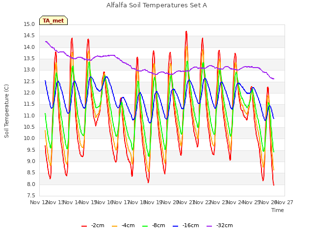 plot of Alfalfa Soil Temperatures Set A