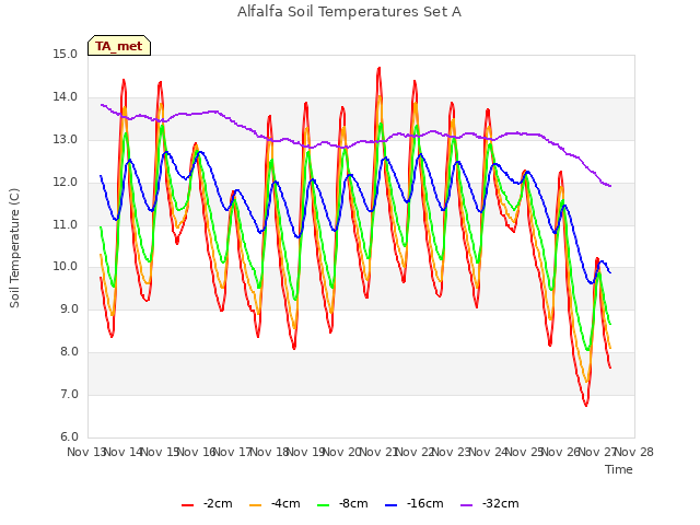 plot of Alfalfa Soil Temperatures Set A