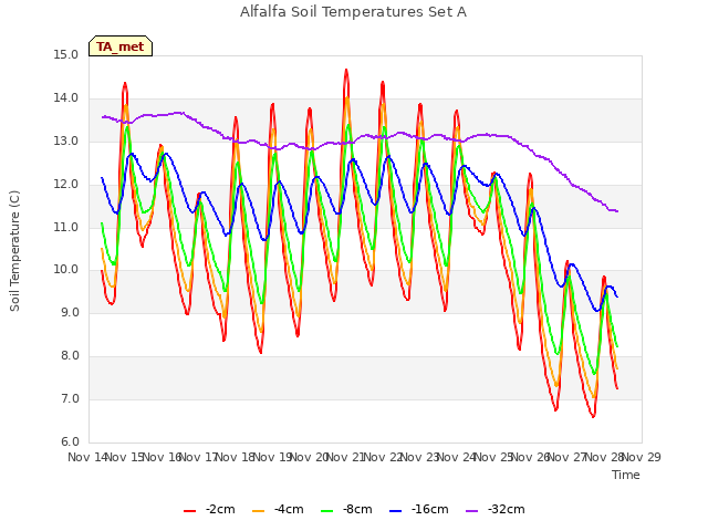 plot of Alfalfa Soil Temperatures Set A