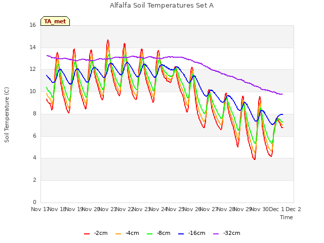 plot of Alfalfa Soil Temperatures Set A