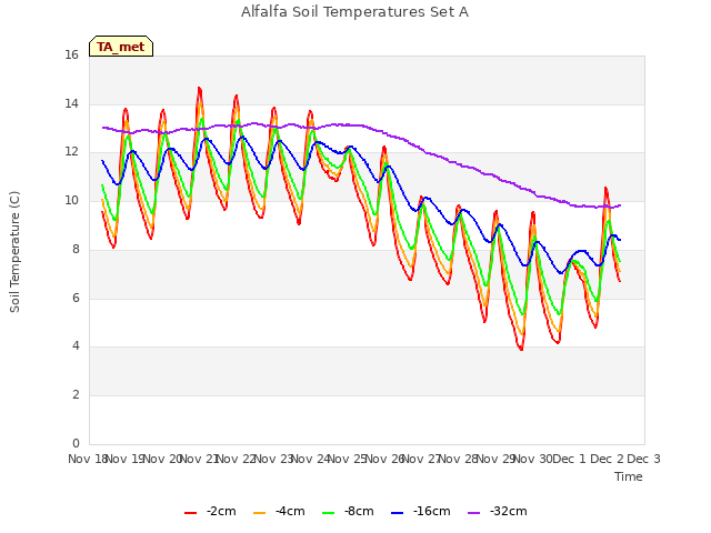 plot of Alfalfa Soil Temperatures Set A