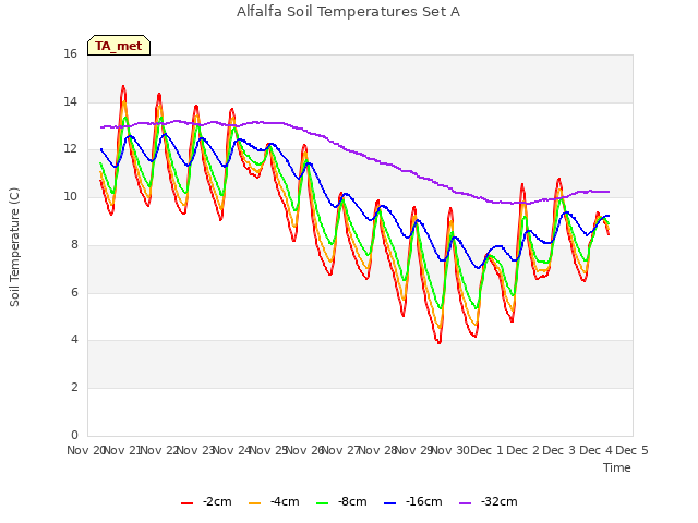 plot of Alfalfa Soil Temperatures Set A