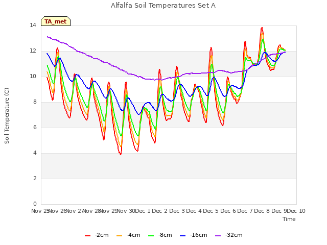 plot of Alfalfa Soil Temperatures Set A