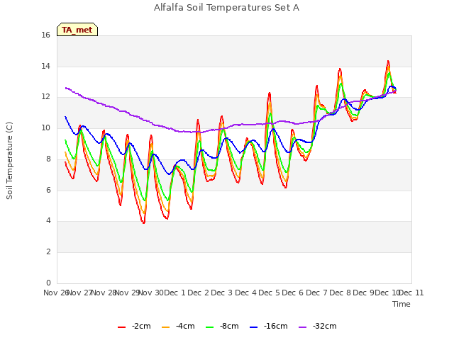 plot of Alfalfa Soil Temperatures Set A