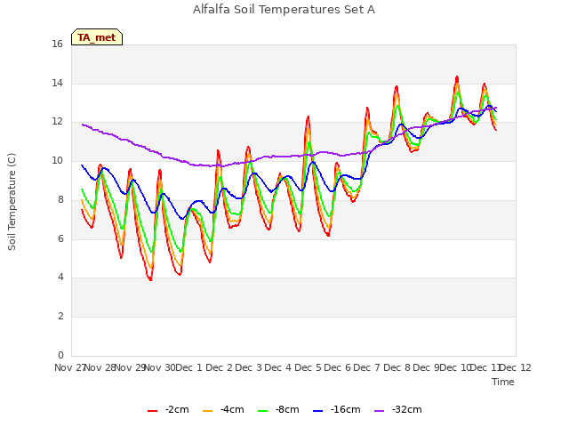 plot of Alfalfa Soil Temperatures Set A