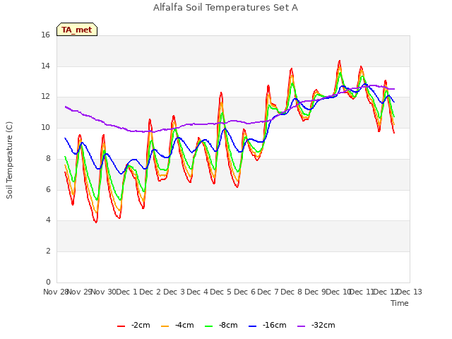 plot of Alfalfa Soil Temperatures Set A