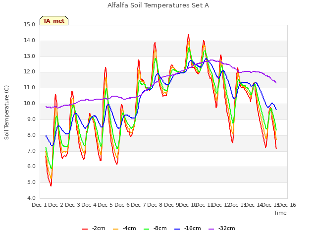 plot of Alfalfa Soil Temperatures Set A