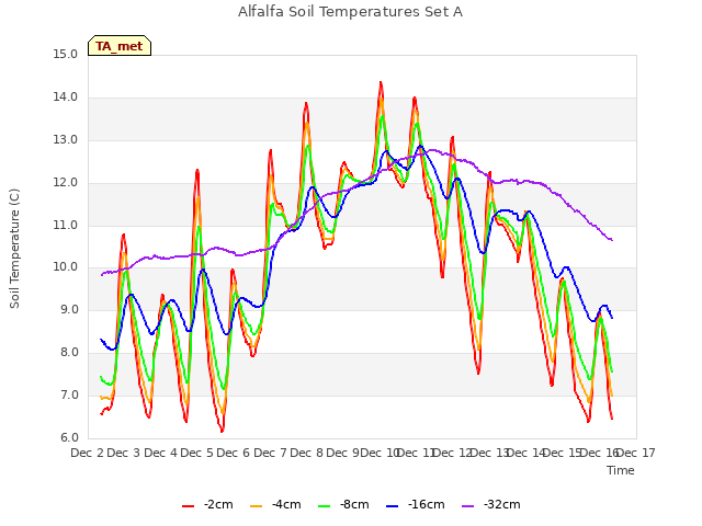 plot of Alfalfa Soil Temperatures Set A