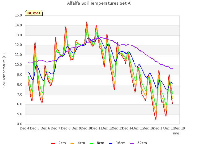 plot of Alfalfa Soil Temperatures Set A