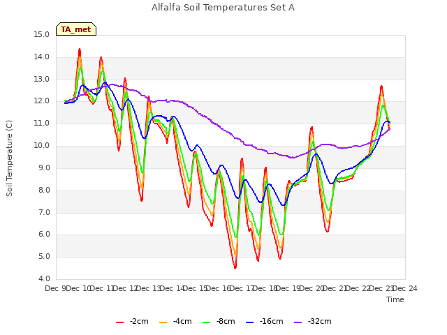 plot of Alfalfa Soil Temperatures Set A