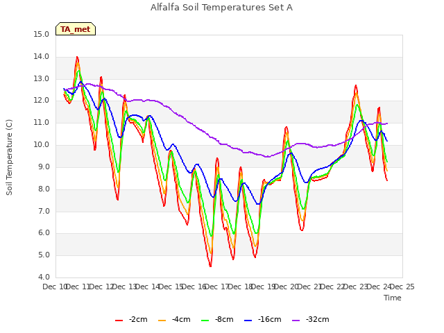 plot of Alfalfa Soil Temperatures Set A