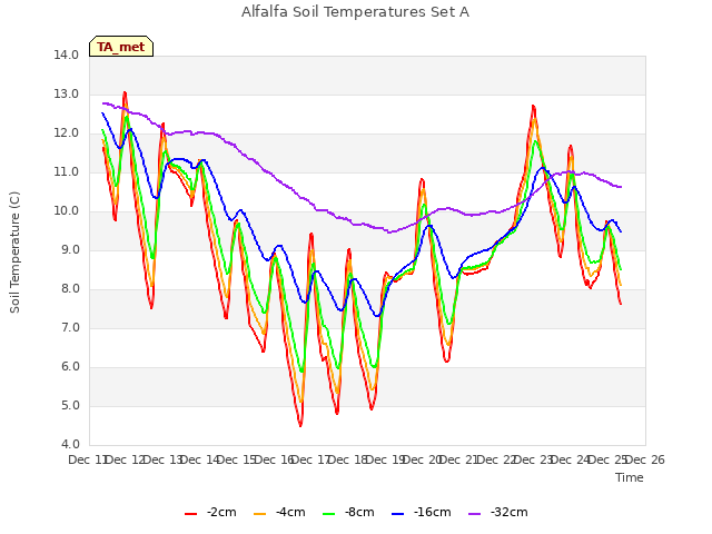 plot of Alfalfa Soil Temperatures Set A