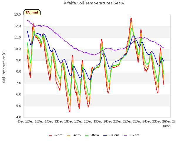 plot of Alfalfa Soil Temperatures Set A