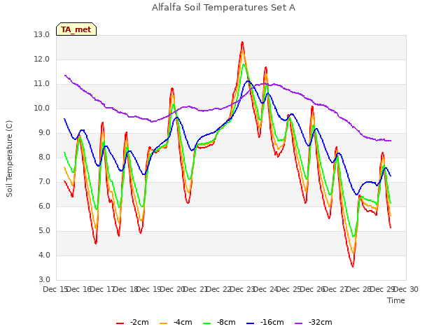 plot of Alfalfa Soil Temperatures Set A