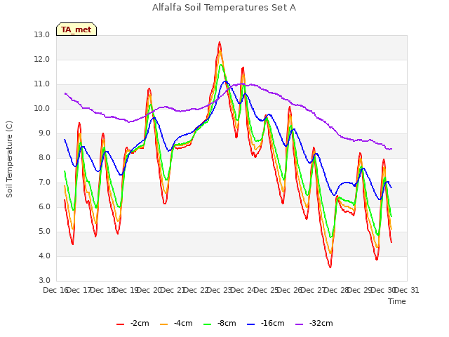 plot of Alfalfa Soil Temperatures Set A