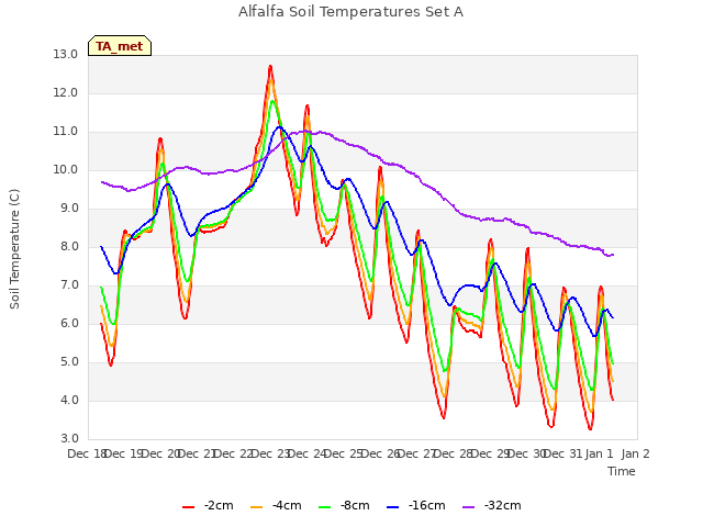 plot of Alfalfa Soil Temperatures Set A