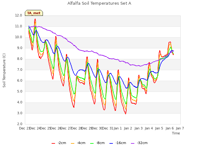 plot of Alfalfa Soil Temperatures Set A