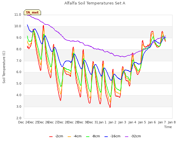 plot of Alfalfa Soil Temperatures Set A
