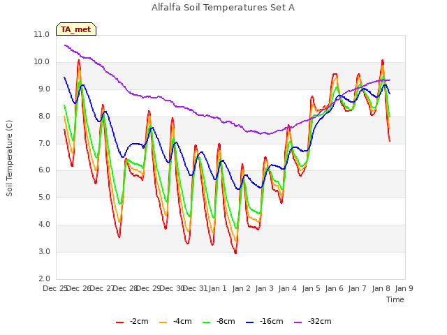 plot of Alfalfa Soil Temperatures Set A