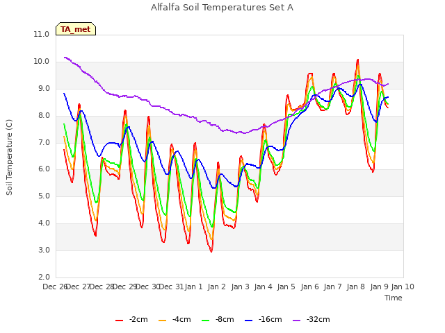 plot of Alfalfa Soil Temperatures Set A