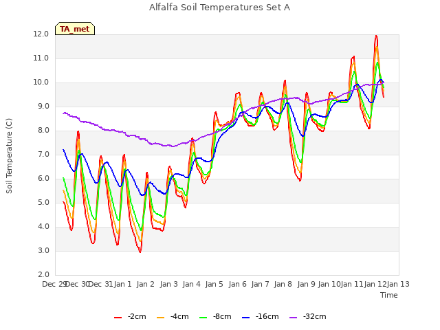 plot of Alfalfa Soil Temperatures Set A