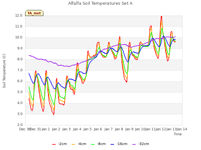 plot of Alfalfa Soil Temperatures Set A