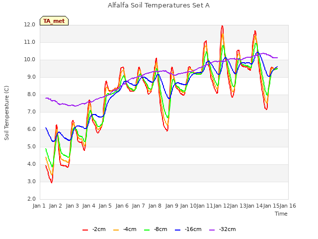 plot of Alfalfa Soil Temperatures Set A