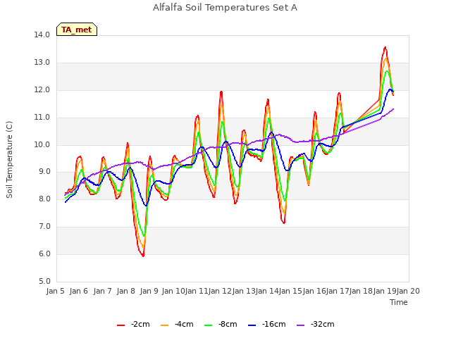 plot of Alfalfa Soil Temperatures Set A