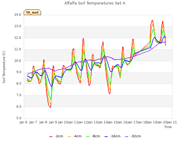 plot of Alfalfa Soil Temperatures Set A