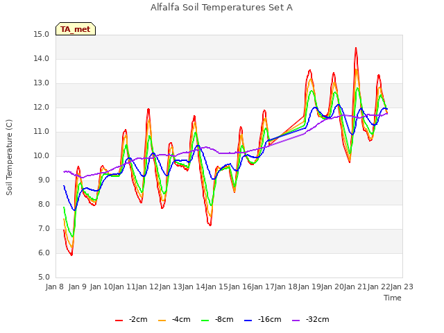 plot of Alfalfa Soil Temperatures Set A